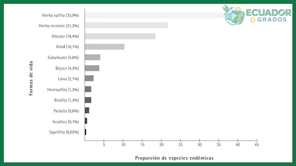 Áreas de endemismo de Ecuador y su relación con el conteo de especies endémicas