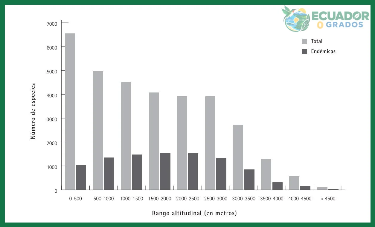 Regiones de endemismo: Galápagos, Chocó y Andes ecuatorianos